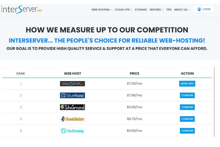 How does Interserver compare to other web hosting providers
