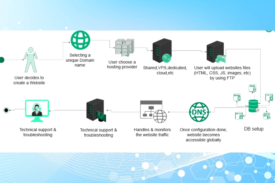 What makes iShosting different from other web hosting services