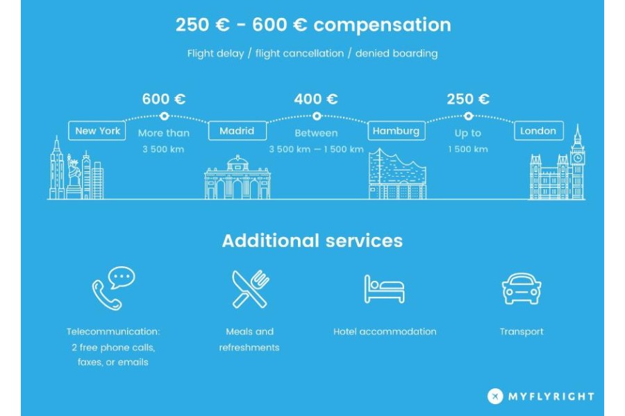 Can Compensair assist with compensation for missed connecting flights
