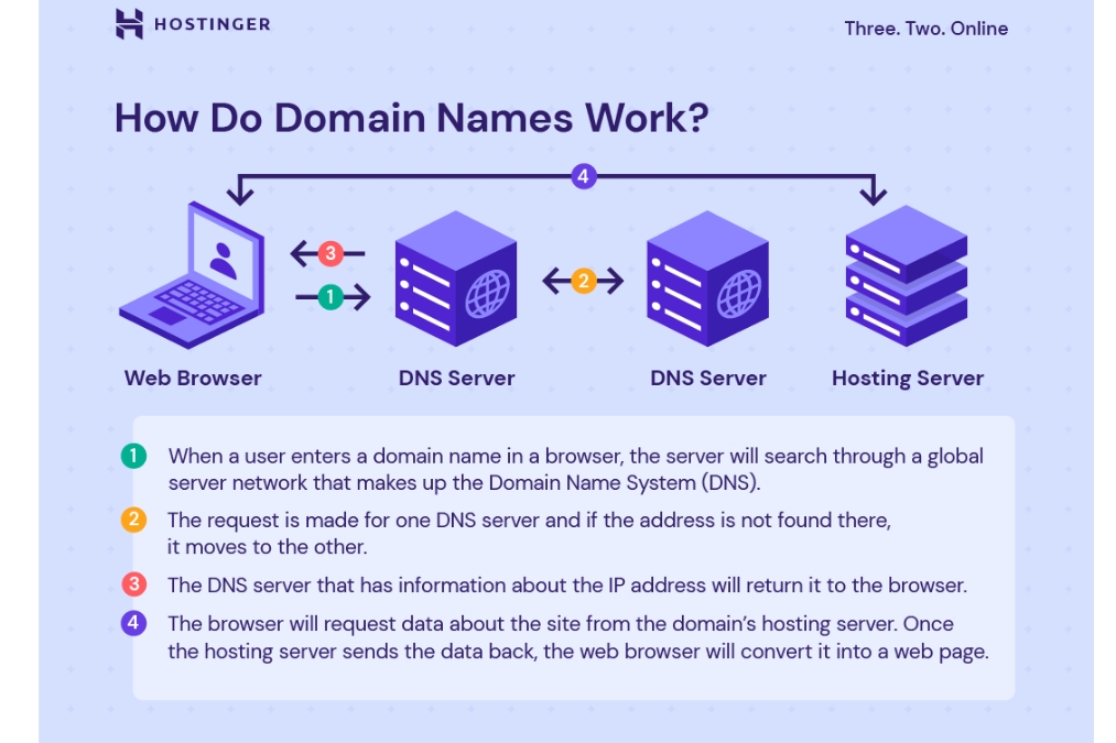 What is domain name registration? 15 things to know before registering the right domain name for your website Can I transfer my domain name