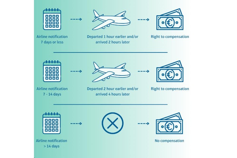 Does Compensair cover missed flights due to delays