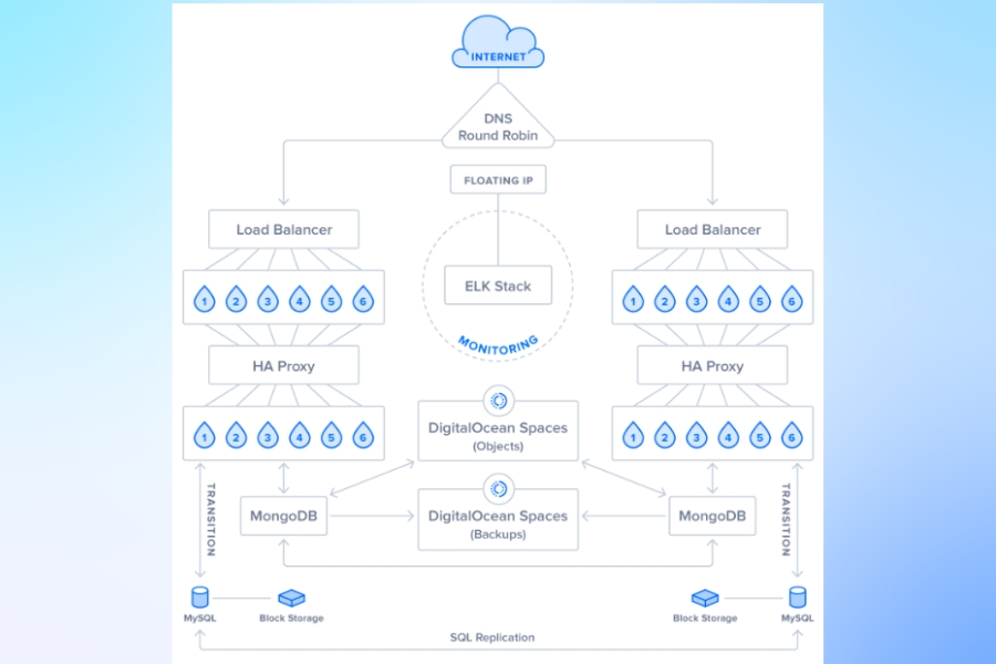 How does DigitalOcean vps ensure high availability and reliability of cloud storage