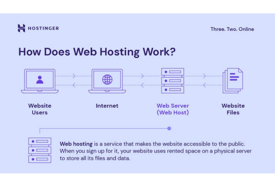 How does hostinger compare to other web hosting services