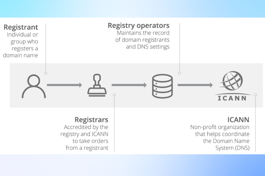 How does namecheap compare to other domain registrars