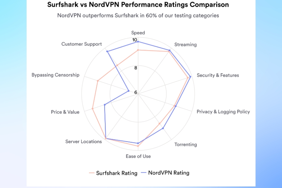 How does nordvpn compare to other vpn services