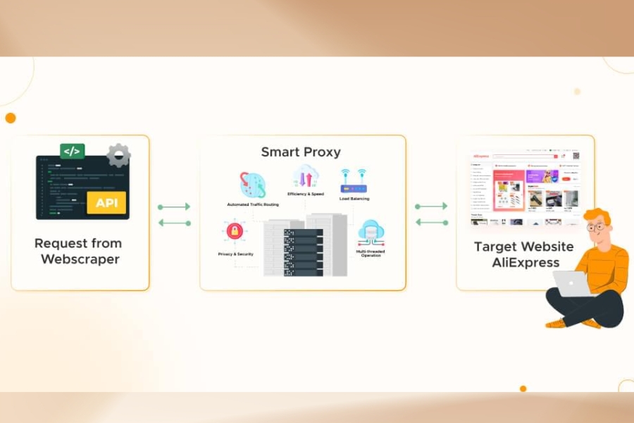 How to integrate smartproxy with other tools for web scraping