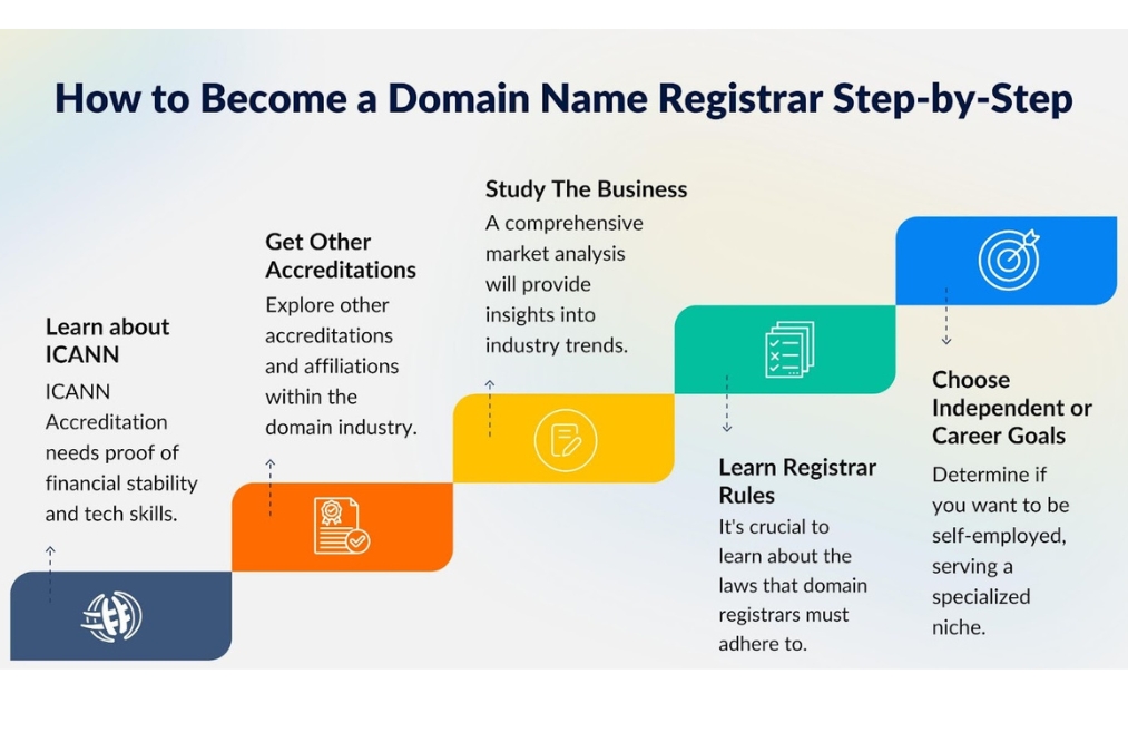 What is domain name registration? 15 things to know before registering the right domain name for your website What are the best practices f