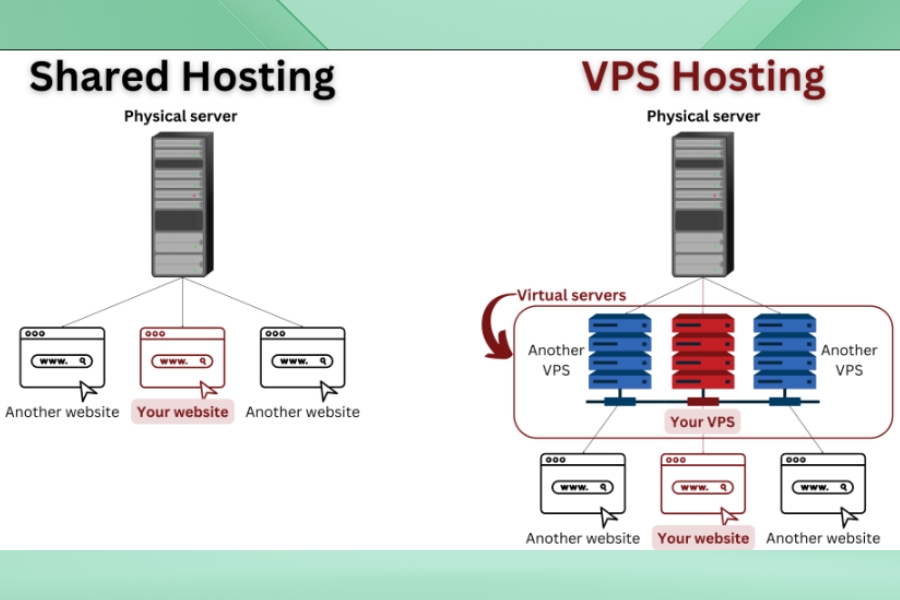 What are the main differences between IONOS shared hosting and VPS hosting