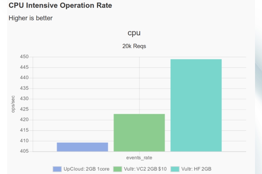 What are the main differences between Vultr's High Performance and High Frequency plans