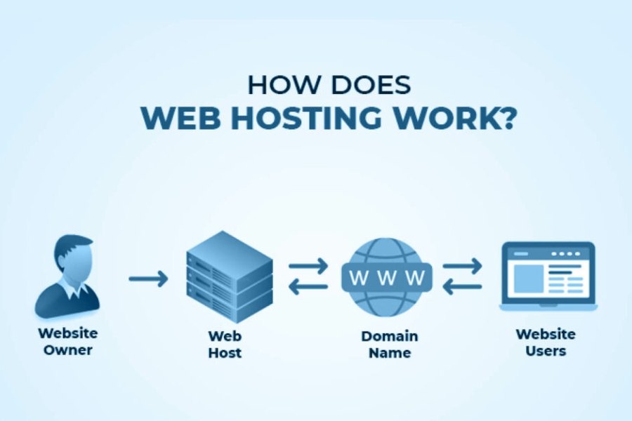 What is hosting service? 15 questions to help you understand Hosting Services before signing up for your website What is hosting service