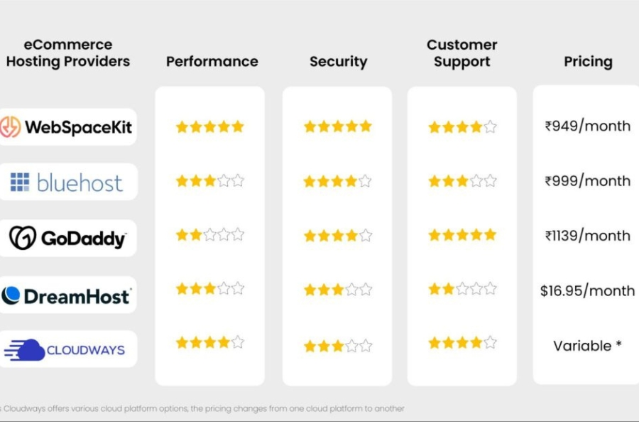 What is hosting service? 15 questions to help you understand Hosting Services before signing up for your website What is the best web hosting for e commerce websites