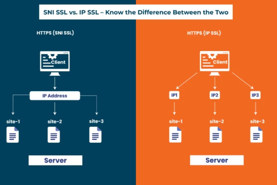 What is the difference between a shared and dedicated ssl certificate on domain.com