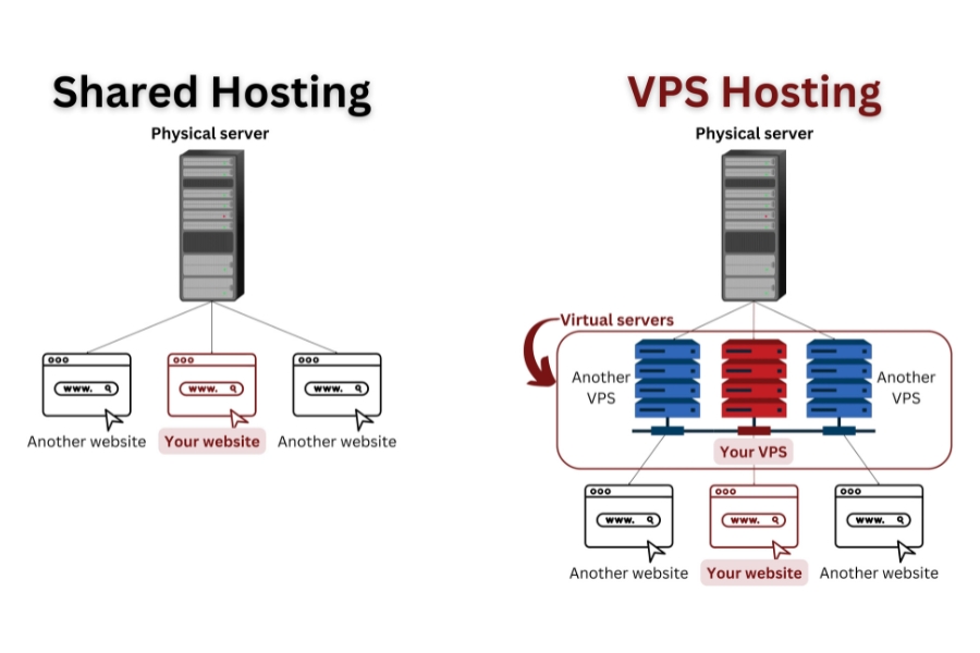 What is hosting service? 15 questions to help you understand Hosting Services before signing up for your website What is the difference between shared hosting VPS hosting and dedicated hosting