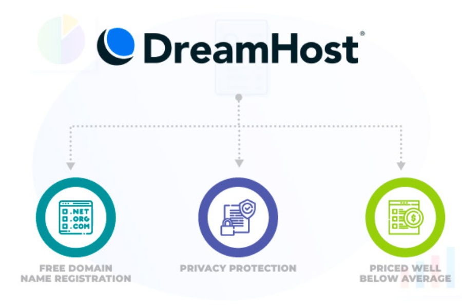 What specific security features are offered by Dreamhost Hosting